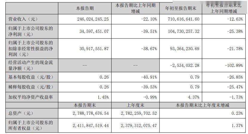 北路智控前三季业绩承压，董事长于胜利曾任职房地产公司
