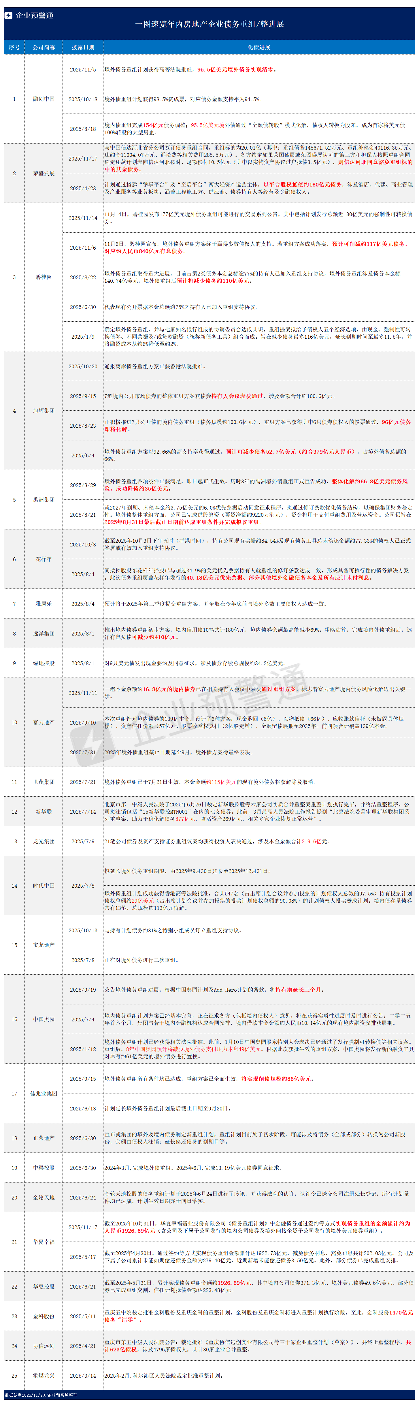 年内20余家房企化债破局！