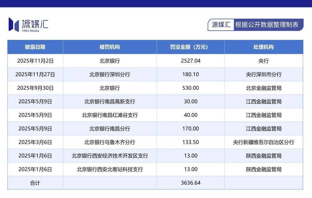 触碰金融红线、侵犯客户隐私，北京银行又㕛叒被处罚了