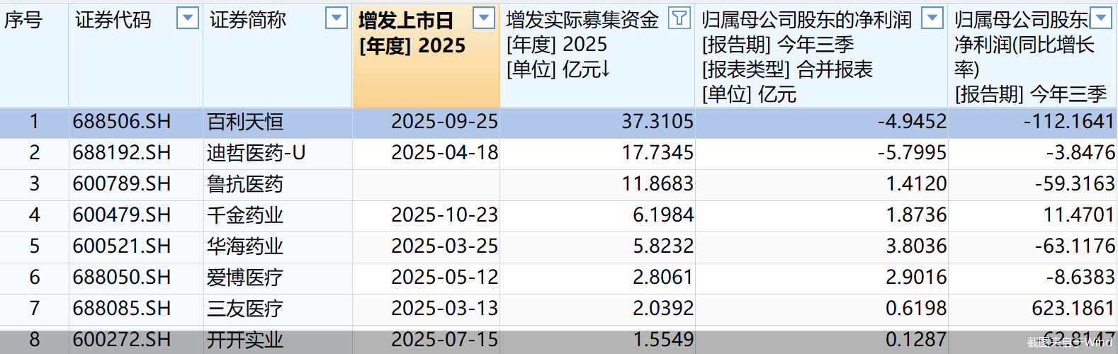 年终策划|年内8只医药股完成定增，百利天恒37.31亿元募资额居首