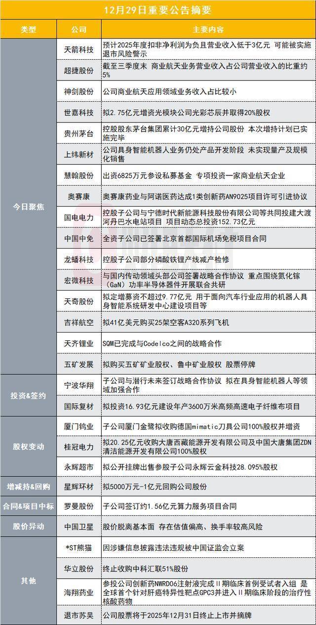 或被实施退市风险警示！52亿商业航天概念股预计2025年度扣非净利润为负且营业收入低于3亿元|盘后公告集锦