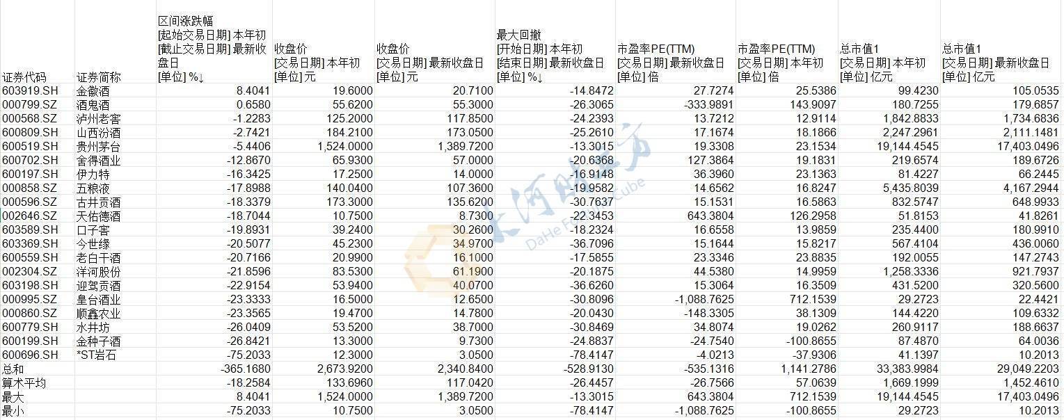 2025年A股白酒板块答卷：市值蒸发超4300亿，超九成股价承压| 刻度2025年