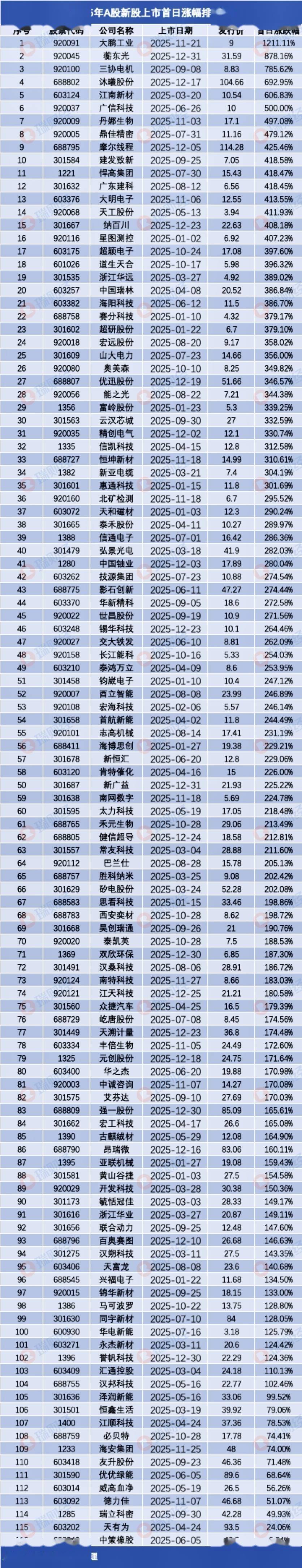 2025年A股新股首日涨幅排行：首尾相差177倍，大鹏工业狂飙1211%