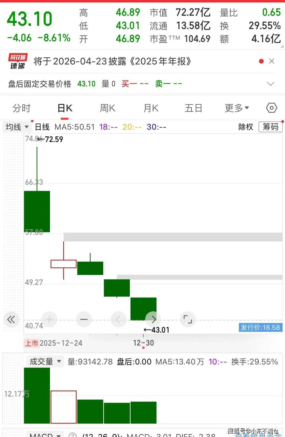 真服了！新股上市5天连跌4天，从72跌到43，这是来卖公司的吧！