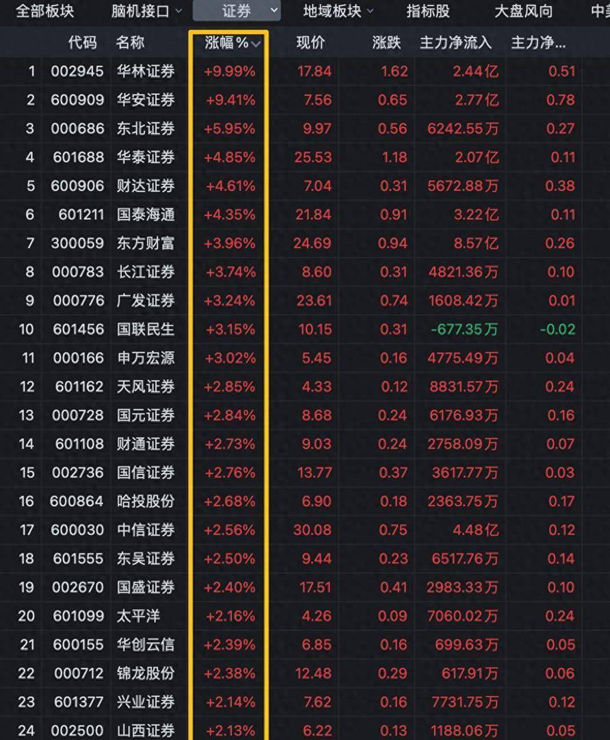 券商股今天炸了！两大龙头直接涨停，超过50家集体狂飙，三大利好突然爆发，牛市第二波真的要来了？