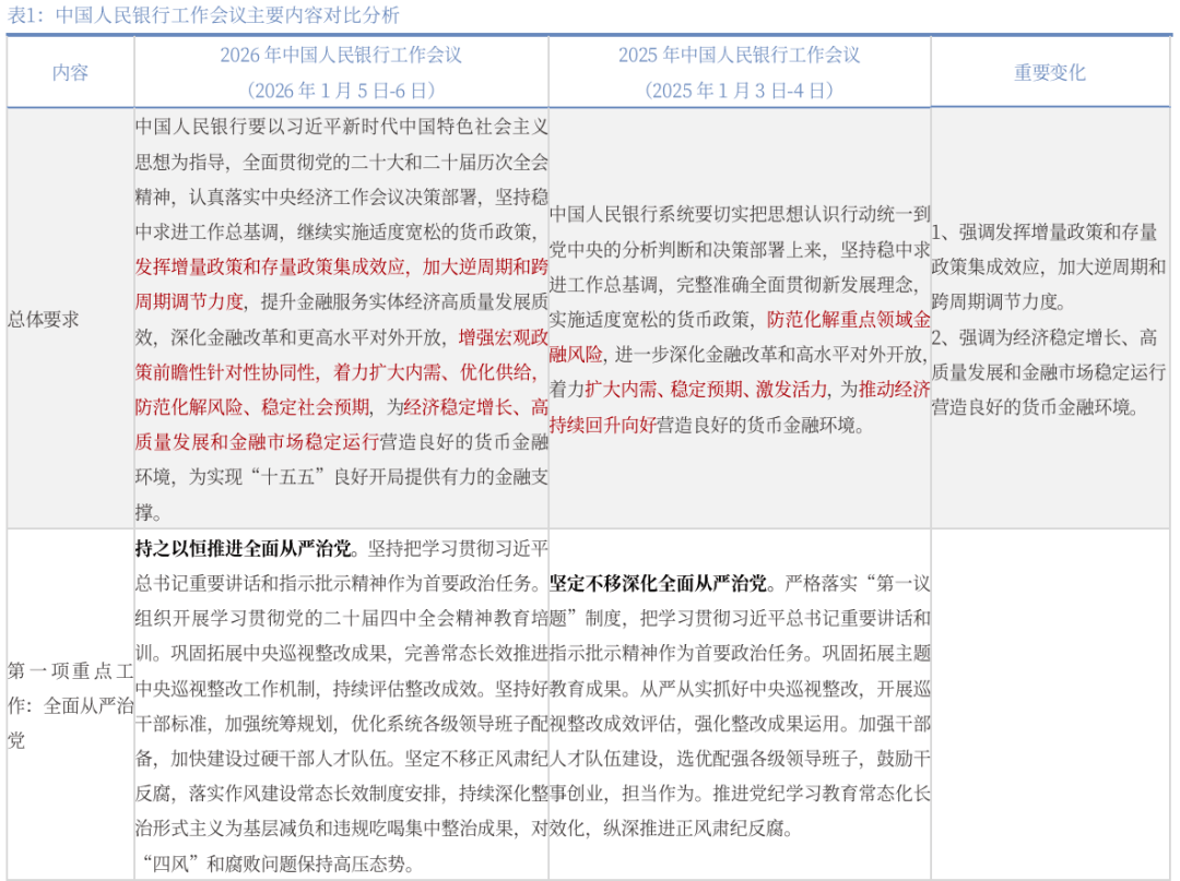 中国银河宏观】央行年度会议的八大关注点——2026年中国人民银行工作会议及全国外汇管理工作会议解读