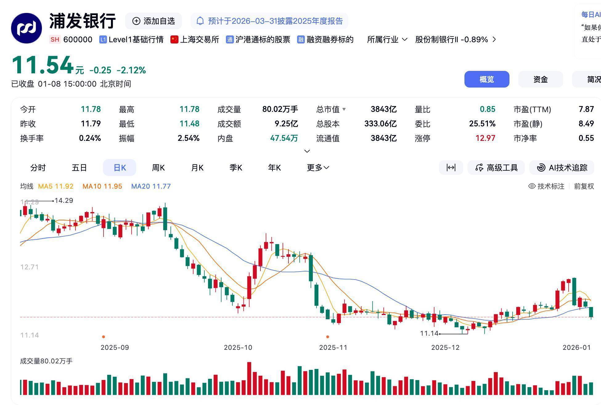 4天跌3天，浦发银行涨不动了？