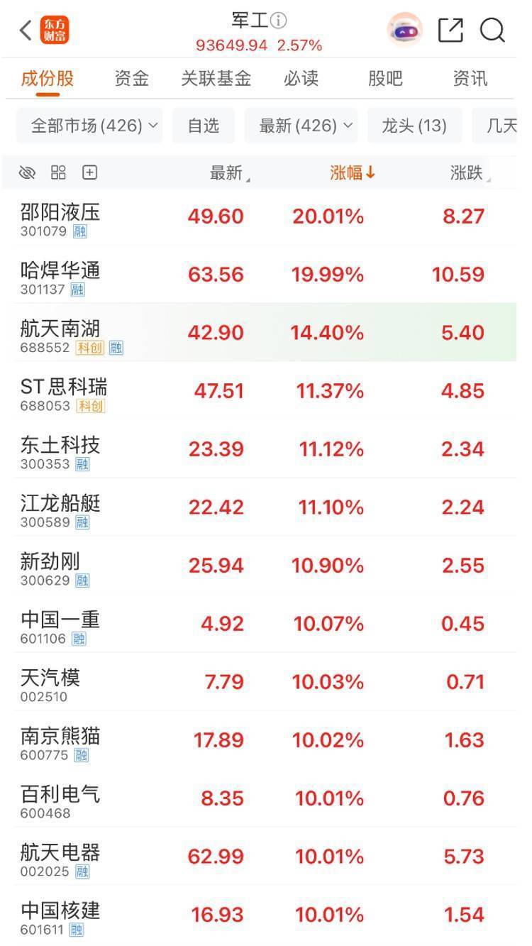 美国军费拟增66% 军工股的波动里藏着这个