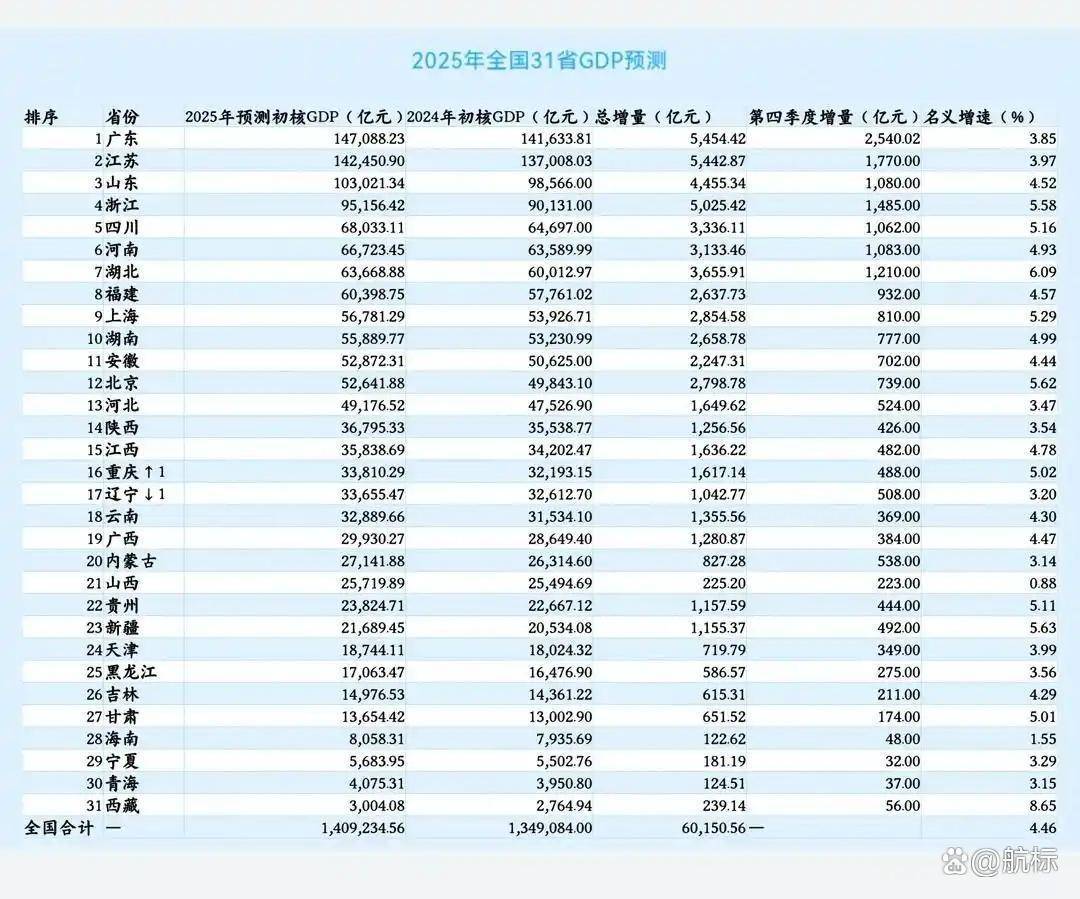 谁是2025最大黑马？31省gdp排名出炉，这几个省藏着中国经济密码！