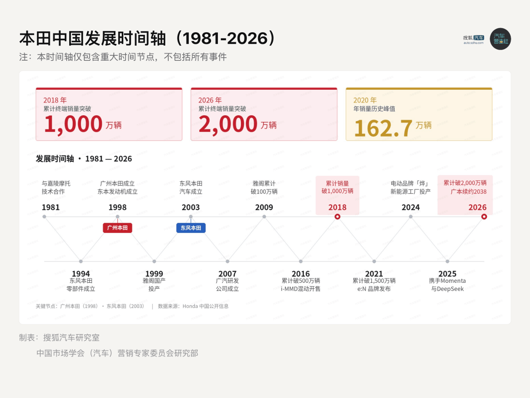 2000万辆里程碑后 本田中国正在写入“中国基因”