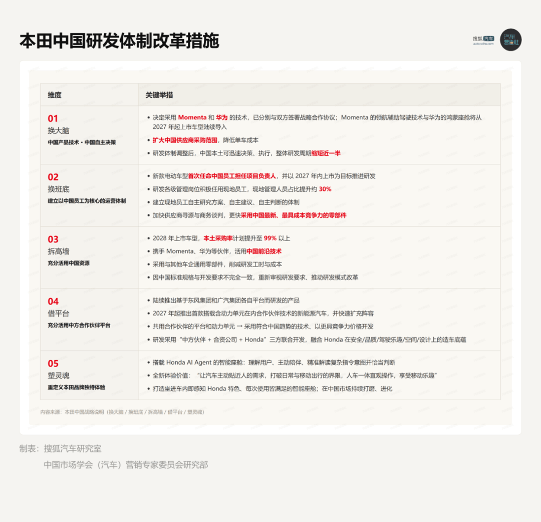 2000万辆里程碑后 本田中国正在写入“中国基因”
